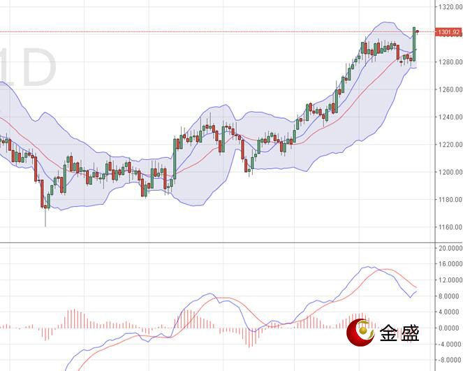 金盛贵金属 现货黄金日线图